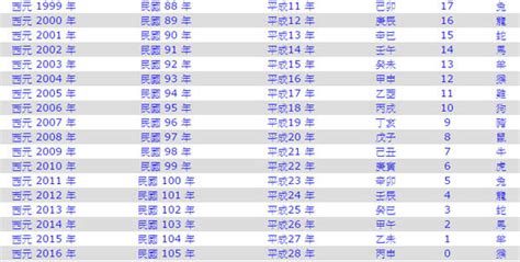 1968年是什麼年|民國68年是西元幾年？民國68年是什麼生肖？民國68年幾歲？